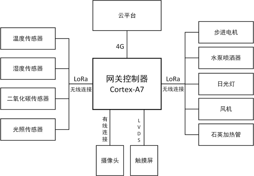 智能溫室大棚構(gòu)架方案